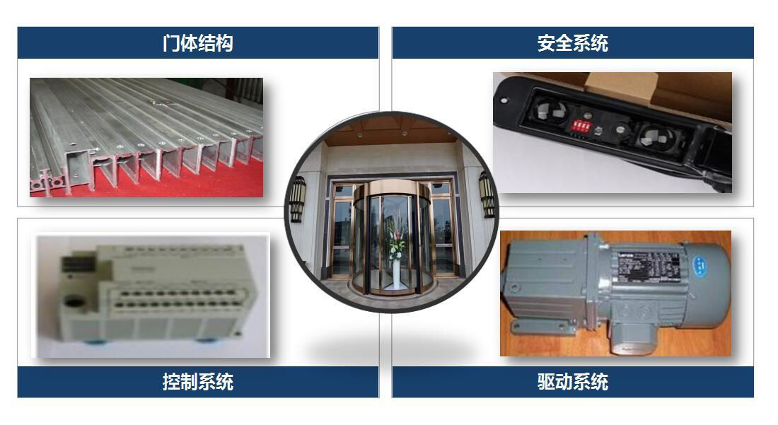 自動旋轉門-配件展示 自動旋轉門-配件展示